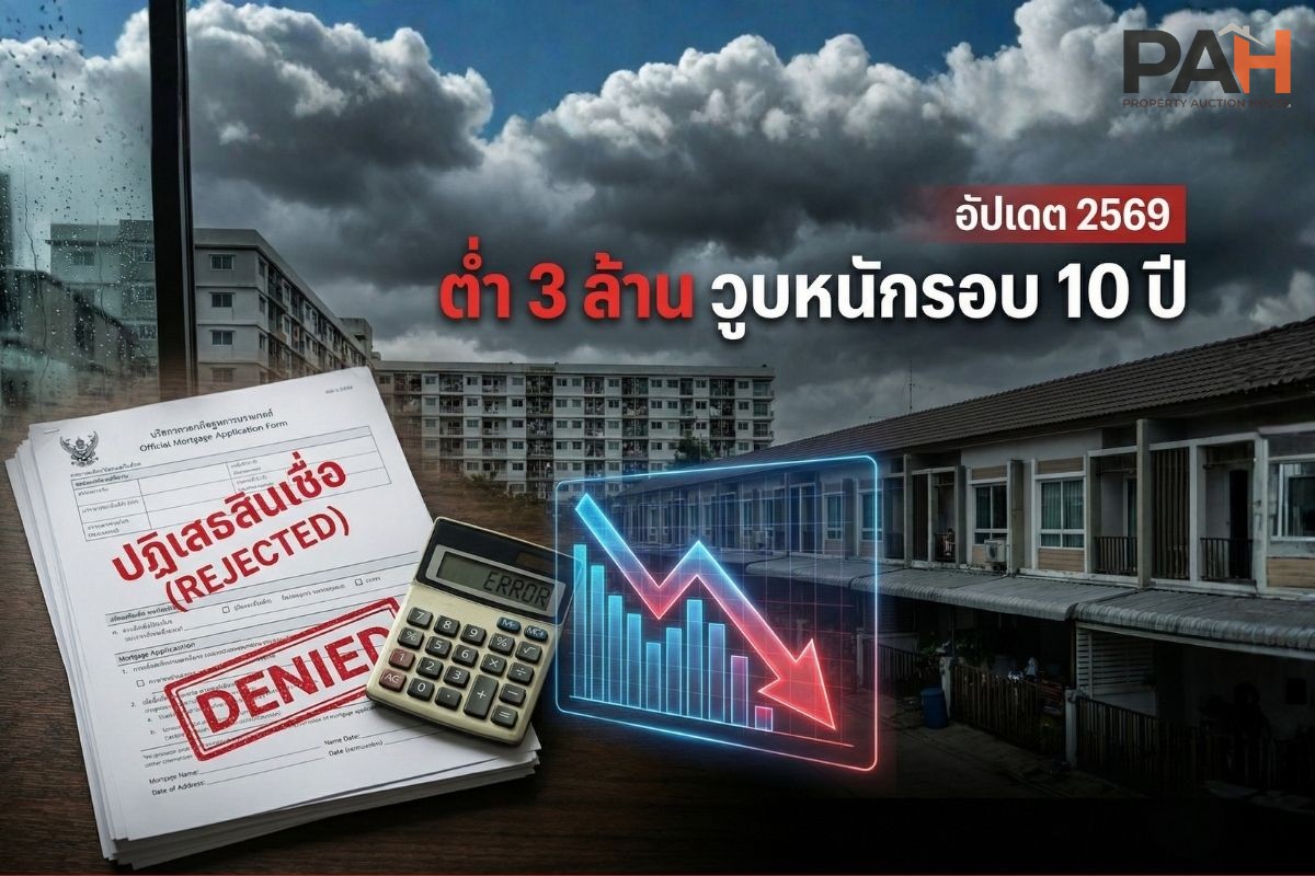 บ้าน-คอนโดต่ำ 3 ล้านวูบหนักในรอบ 10 ปี: ปฏิเสธสินเชื่อเกือบ 40% ปิดทางบ้านหลังแรกของชนชั้นกลาง (อัปเดต 2569)